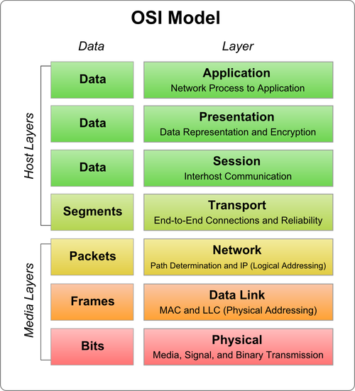 iso 7498 2 security architecture model