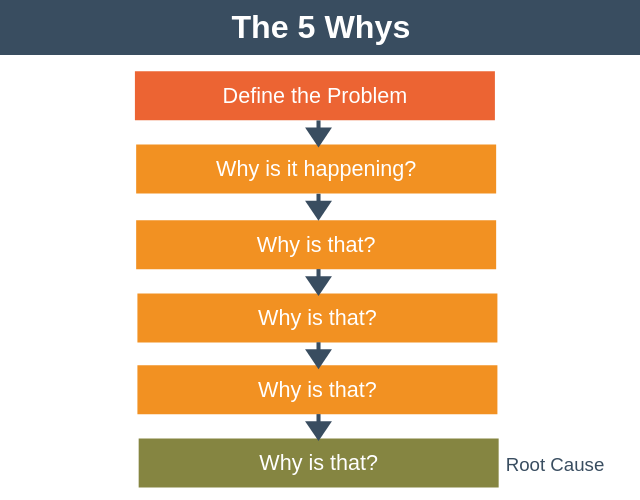 the 5 why is a problem solving method used to explore the cause and