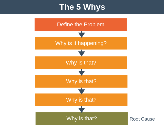 5 whys approach to problem solving