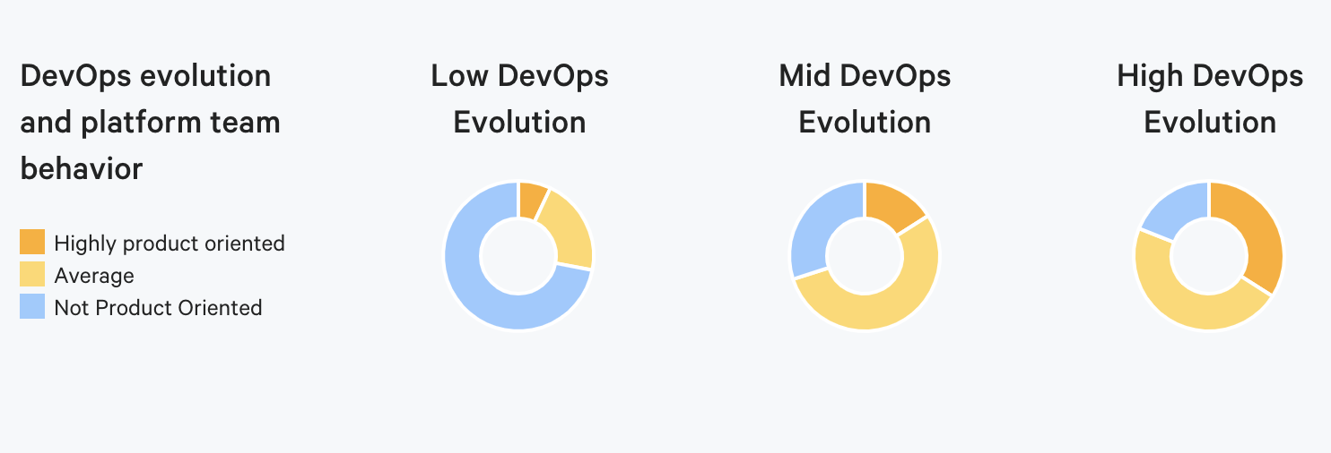 product oriented approach and devops