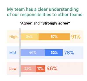 Clear team responsibilities
