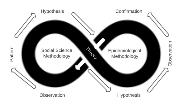 The complementary nature of Social Science and Epidemiological Methodologies.
