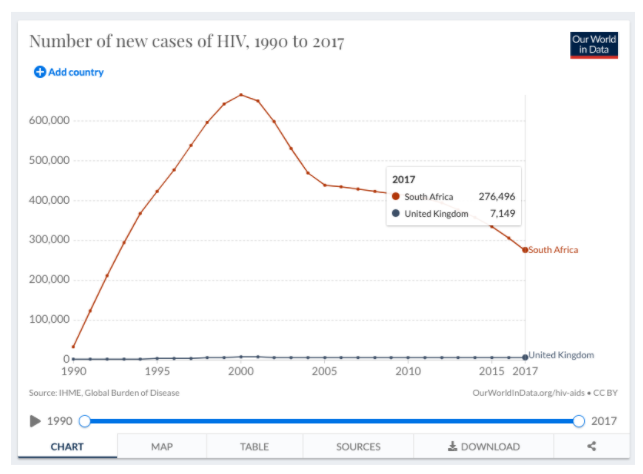 Chart 1. New cases of HIV in the UK and South Africa, 1990 to 2017. Roser and Ritchie, 2019.