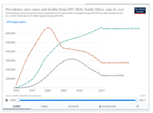 Chart 2. Prevalence, new cases and deaths from HIV/AIDS in South Africa, 1990 to 2017. Roser and Ritchie, 2019.