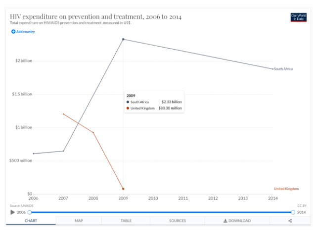 Chart 3. HIV expenditure on prevention and treatment, 2006 to 2014. Roser and Ritchie, 2019.