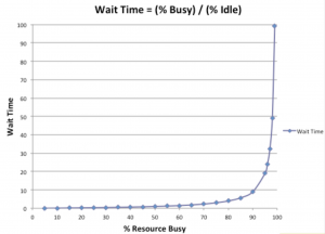 utilisation vs wait time